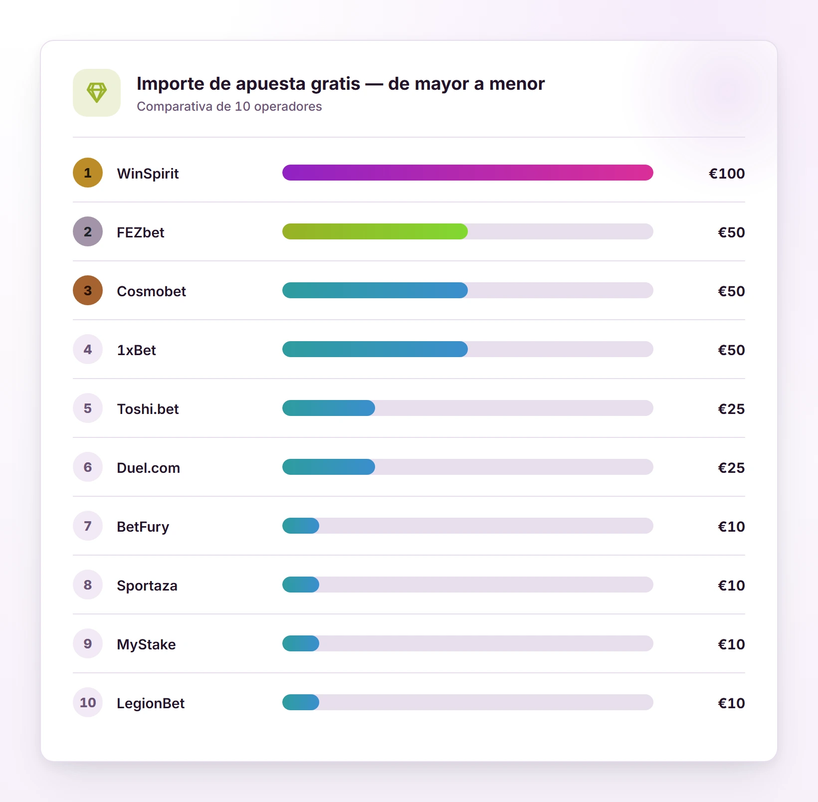 Importe de apuesta gratis — de mayor a menor — casas de apuestas sin licencia española